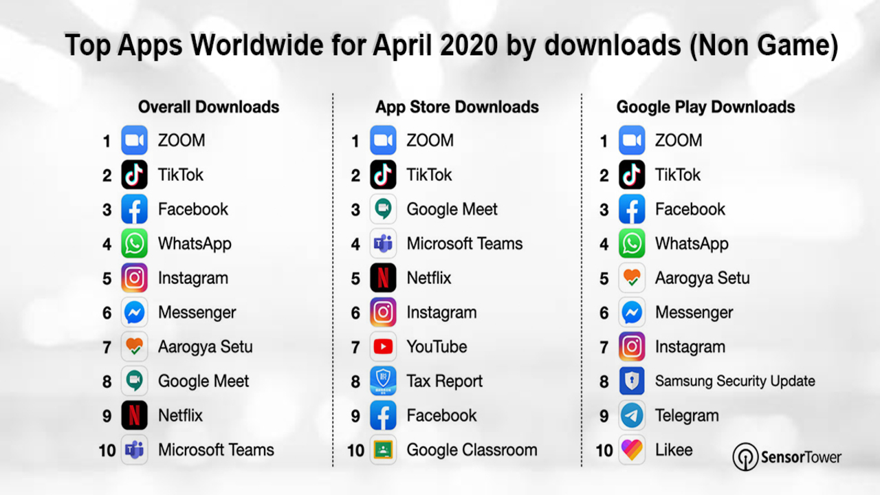 Zoom downloads in April 2020