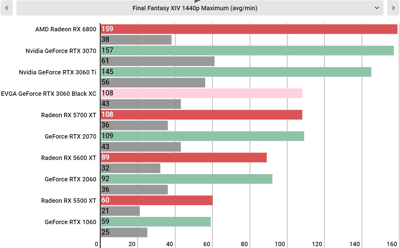 Nvidia GeForce RTX 3060 performance graphs