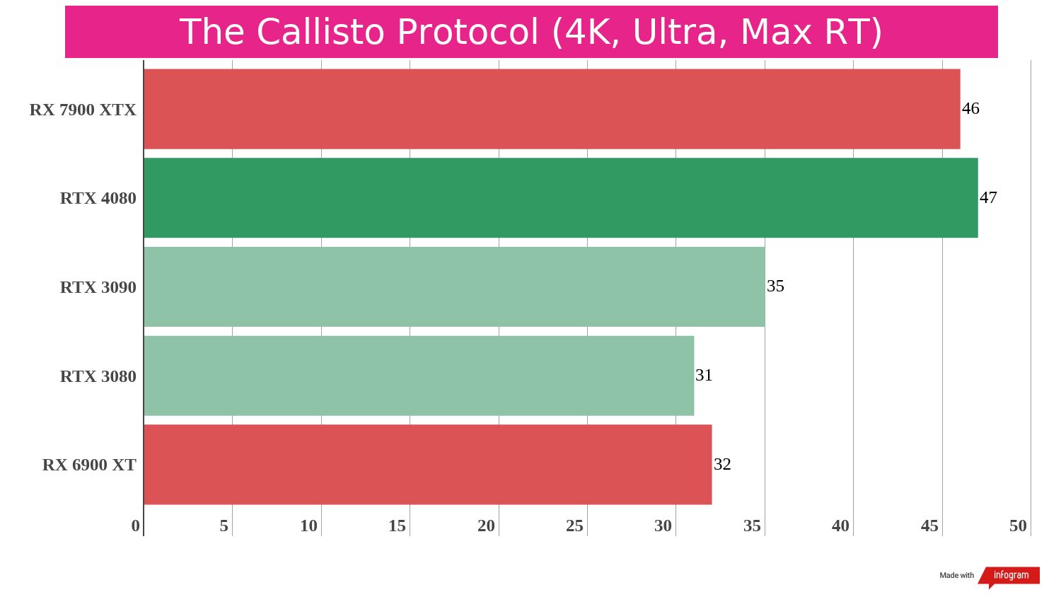 Gaming benchmark results for the AMD Radeon RX 7900 XTX compared to competing graphics cards