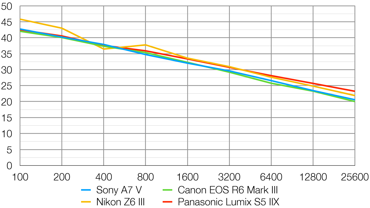 Sony A7 V lab graph