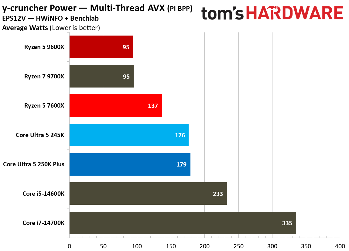 Power and thermal testing