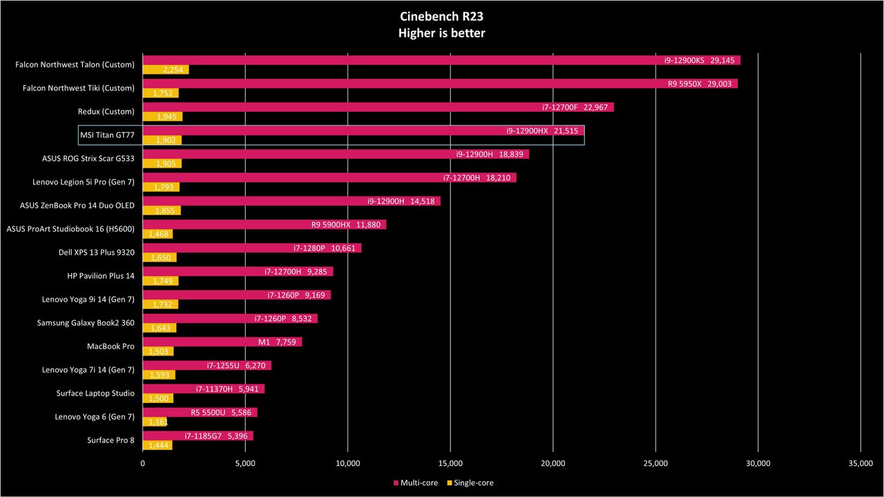 MSI Titan GT77 benchmark graphs