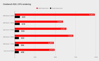 AMD Ryzen 9 5950X benchmarks