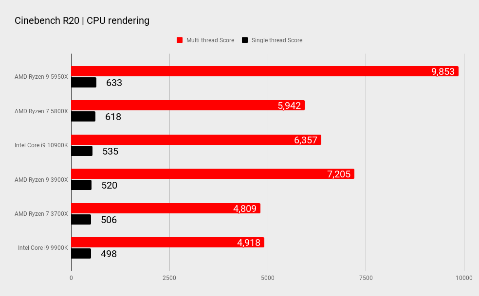 Процессор ryzen 5950x. Ryzen 9 5950x. Процессор АМД райзен 9 5950x. Ryzen 9 5950x характеристики. Энергопотребление r9 5950x.