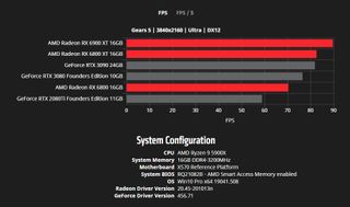 Radeon RX 6800 XT benchmarks