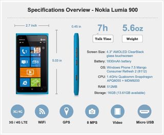 Nokia Lumia 900 Specs
