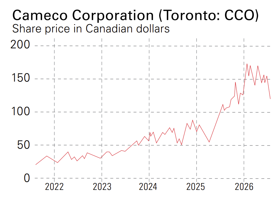 Cameco share price