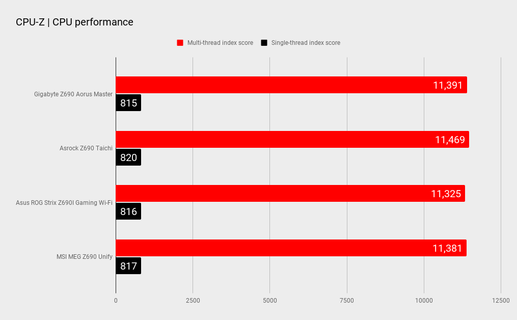 Z690 motherboard benchmarks