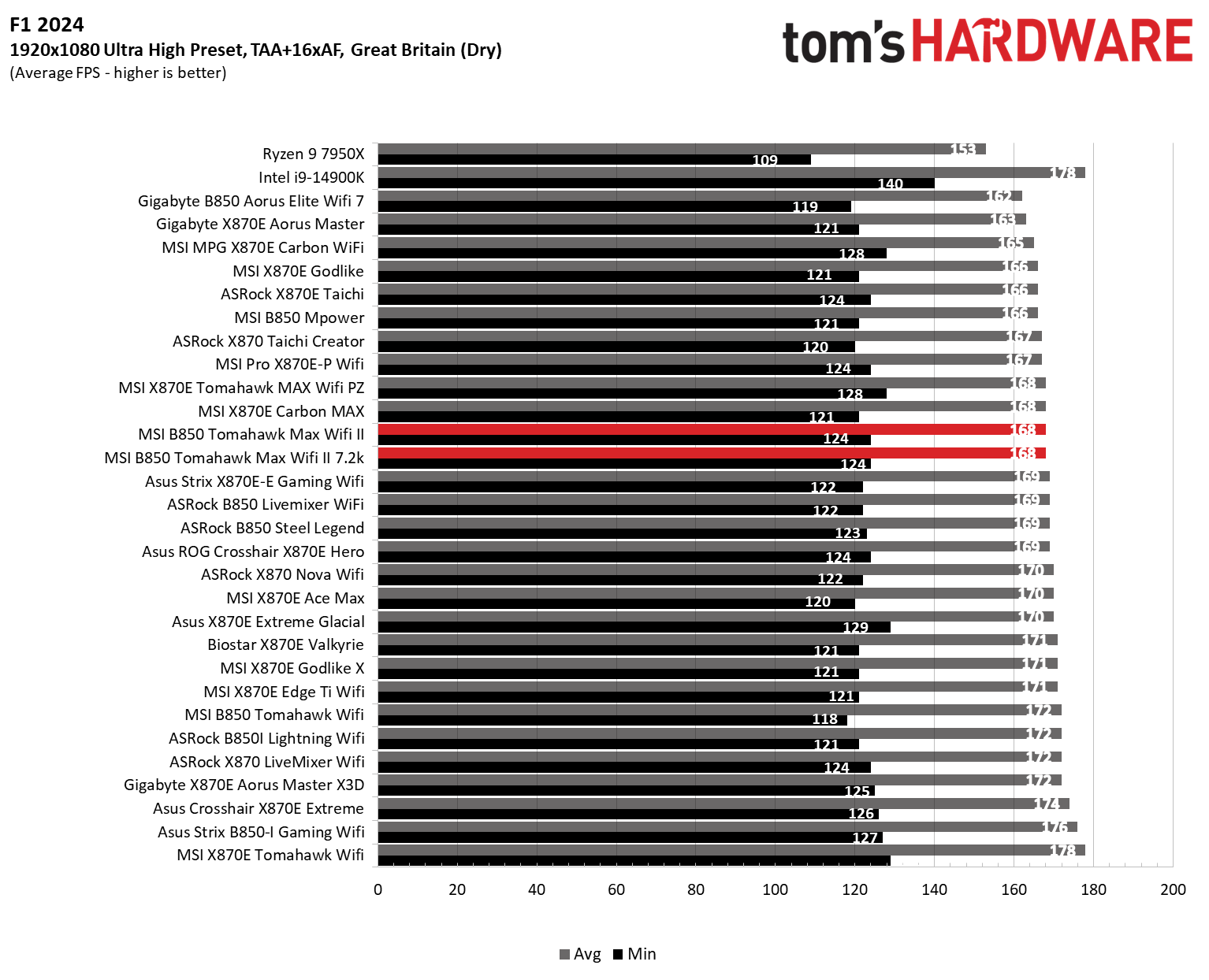 Benchmarks - 6k to 7.2k memory speeds