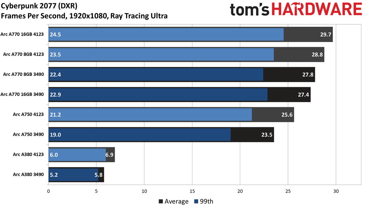 Intel Arc Performance Revisited