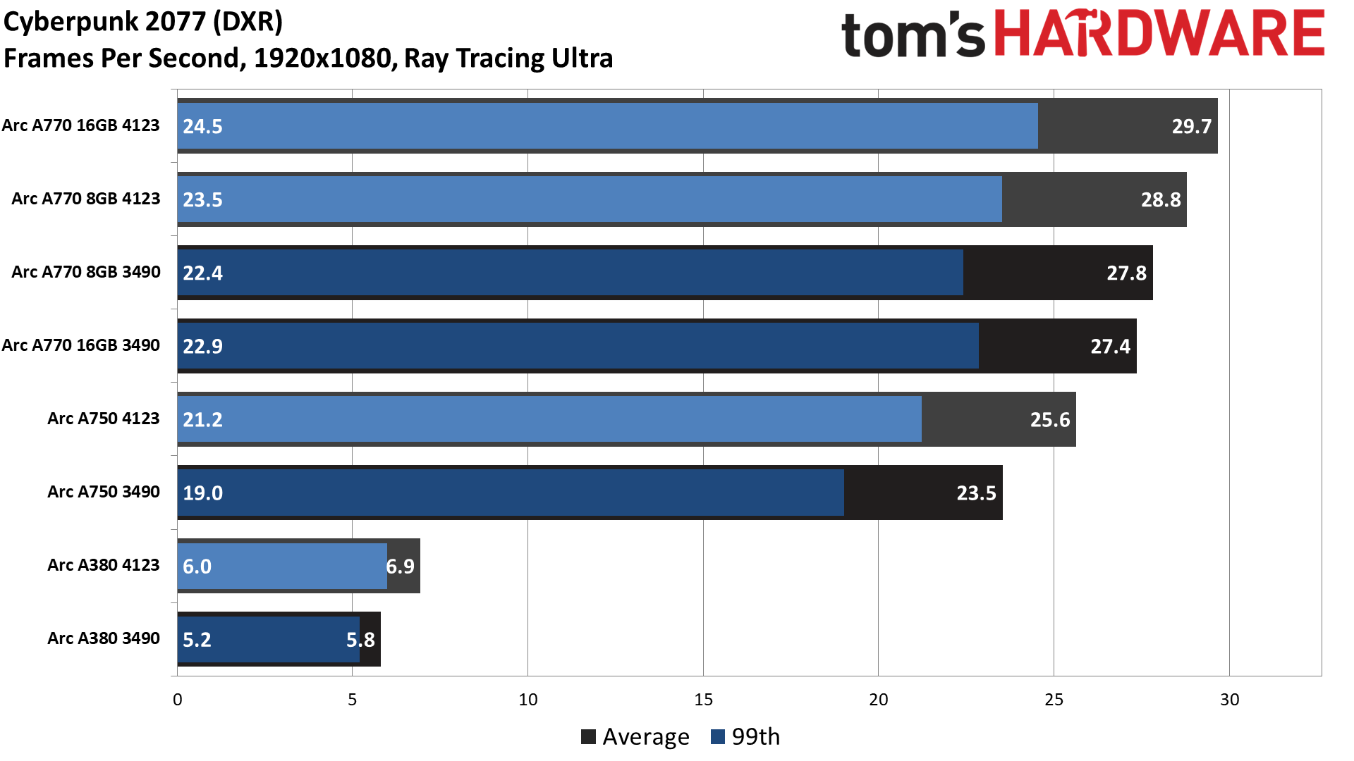 Intel Arc Graphics Performance Revisited: DX9 Steps Forward, DX12 Steps ...