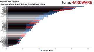 Best Graphics Cards - 4K ultra performance charts