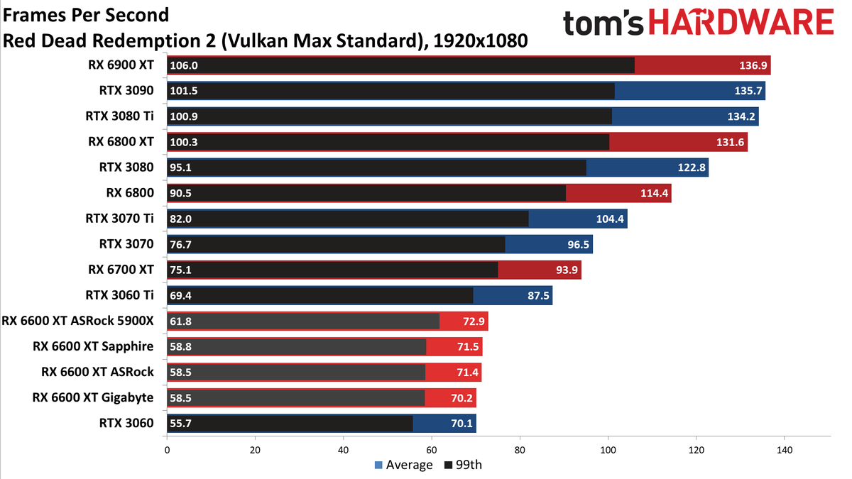 Sapphire Radeon RX 6600 XT Pulse
