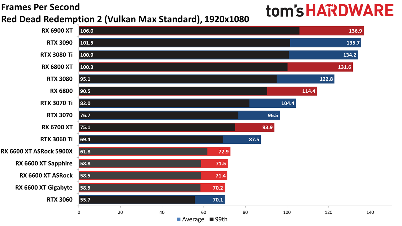 Sapphire Radeon RX 6600 XT Pulse