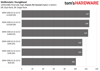 Ryzen 5000 Mobile Memory Scaling