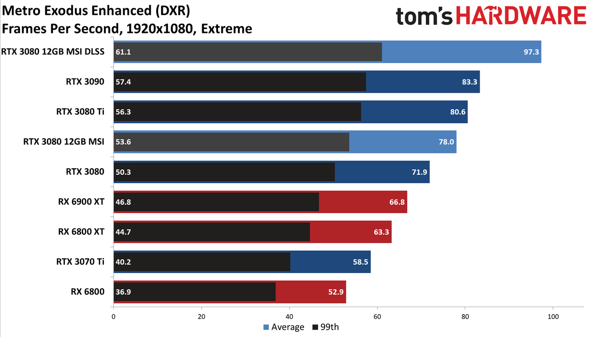 MSI GeForce RTX 3080 12GB Suprim X