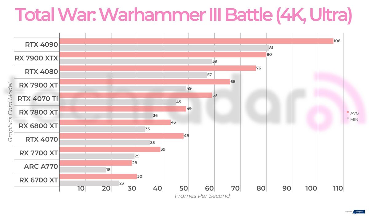 Non-ray traced, non-upscaled gaming benchmark results for the Intel Arc A770