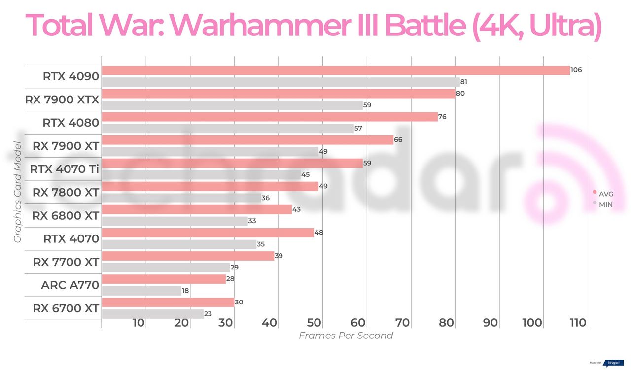 Non-ray traced, non-upscaled gaming benchmark results for the Intel Arc A770