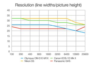 Olympus OM-D E-M1X: Lab tests (resolution)