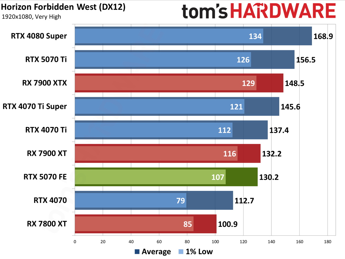 Nvidia GeForce RTX 5070 Founders Edition performance charts