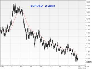 Chart of the euro vs the US dollar