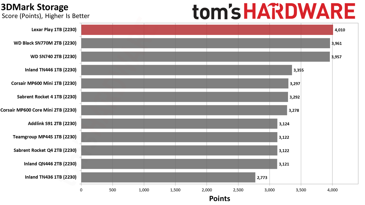 Lexar Play 1TB SSD review performance charts