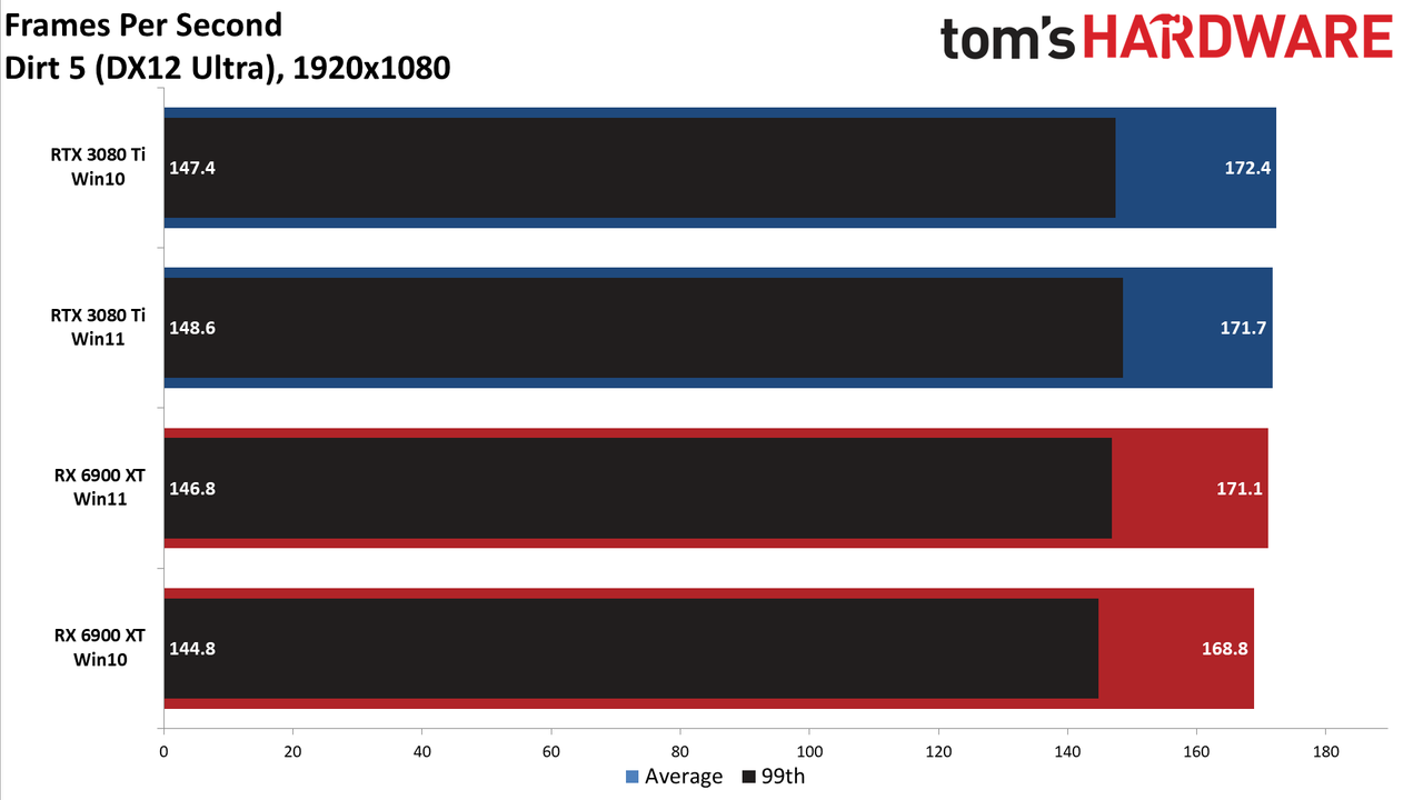 Windows 10 vs Windows 11 GPU performance charts