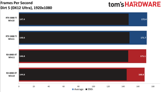 Windows 10 vs Windows 11 GPU performance charts