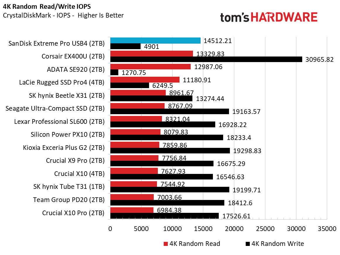 SanDisk Extreme Pro USB4 (2TB)