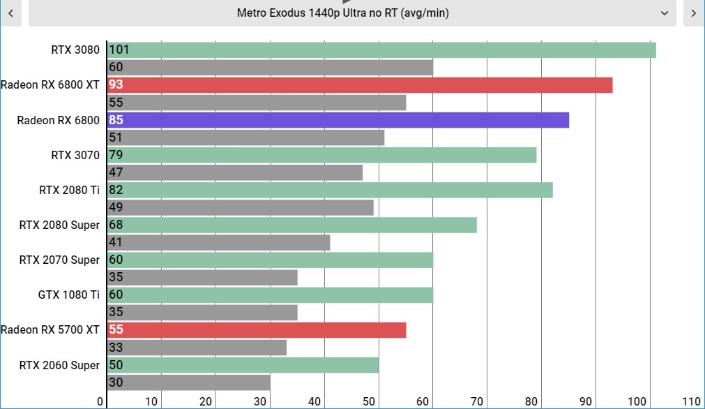 AMD Radeon RX 6800 Performance