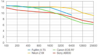 Fujifilm X-T5 lab graph