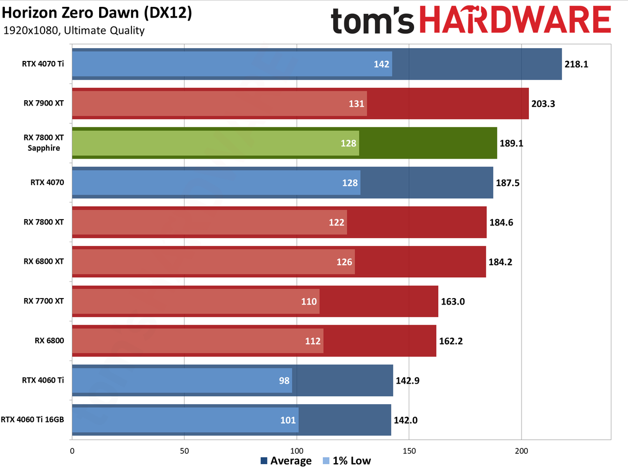 Sapphire RX 7800 XT Nitro+ charts and images