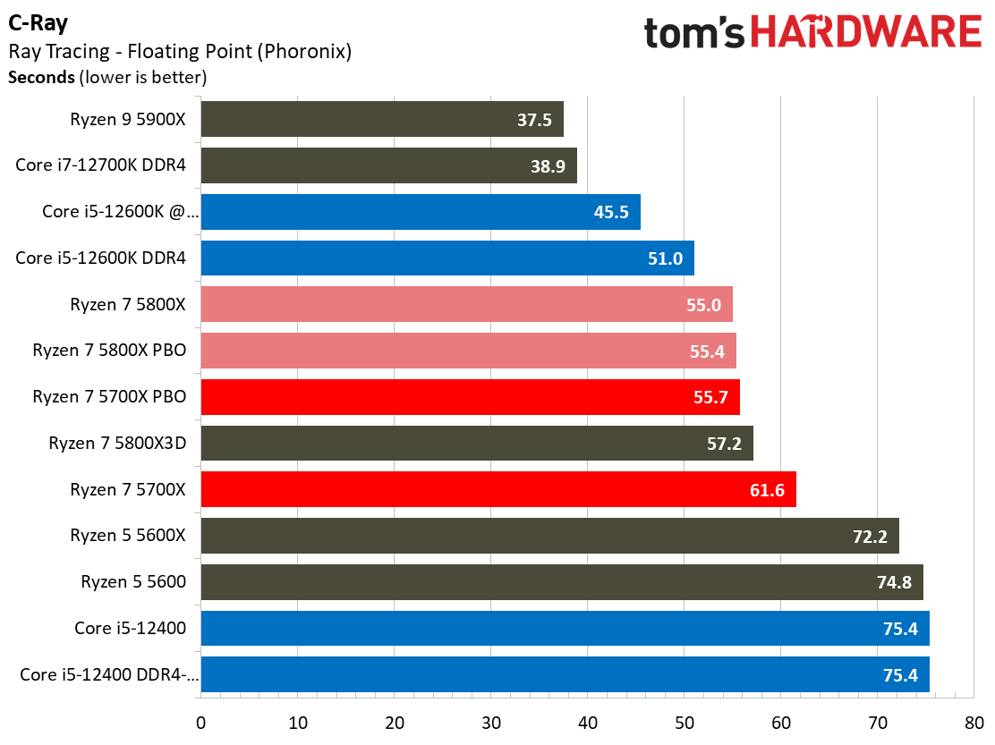 Ryzen 7 5700X Benchmarks