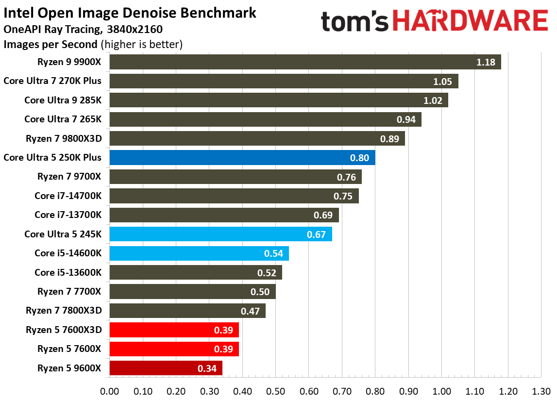 Intel Core Ultra 5 250K Plus