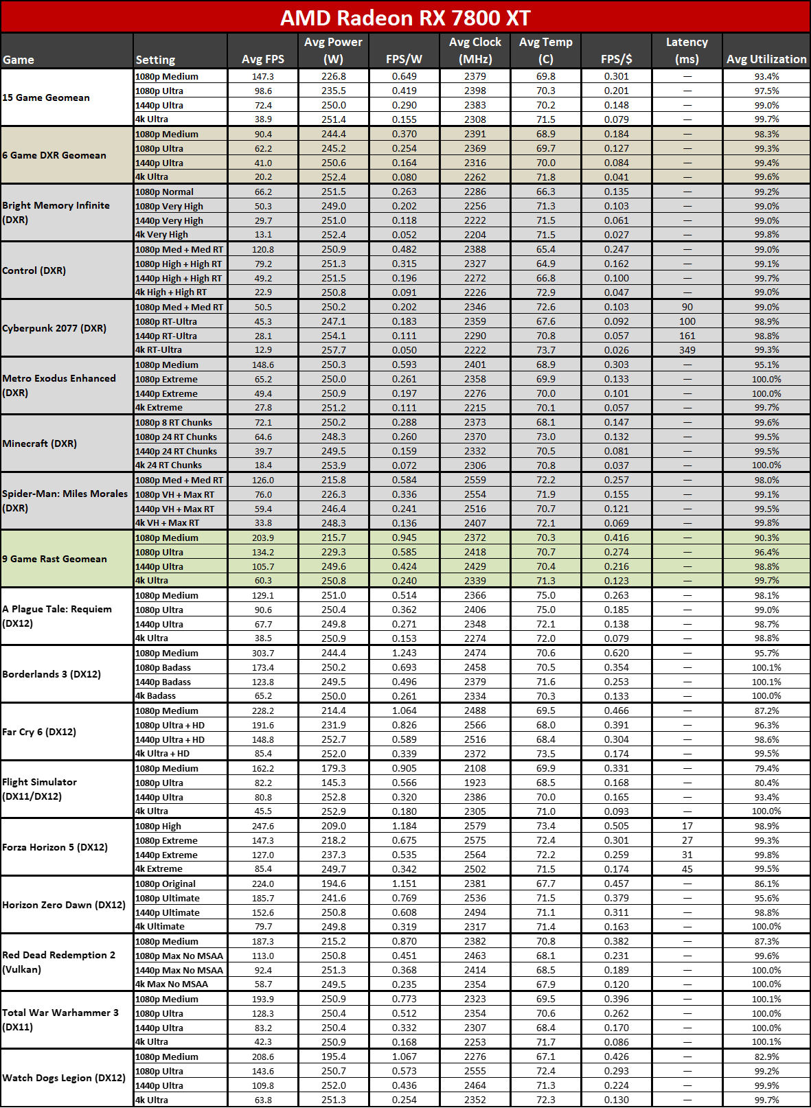 Sapphire RX 7900 GRE Pulse power, clocks, temps performance tables