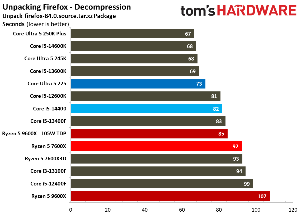 Intel Core Ultra 5 225