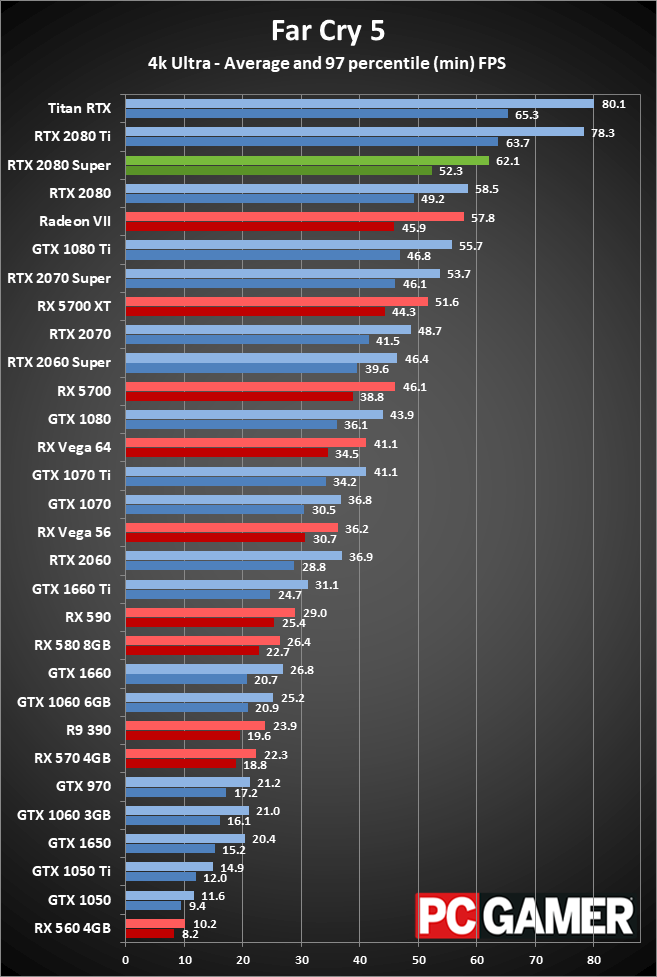 GeForce RTX 2080 Super 4K ultra performance charts