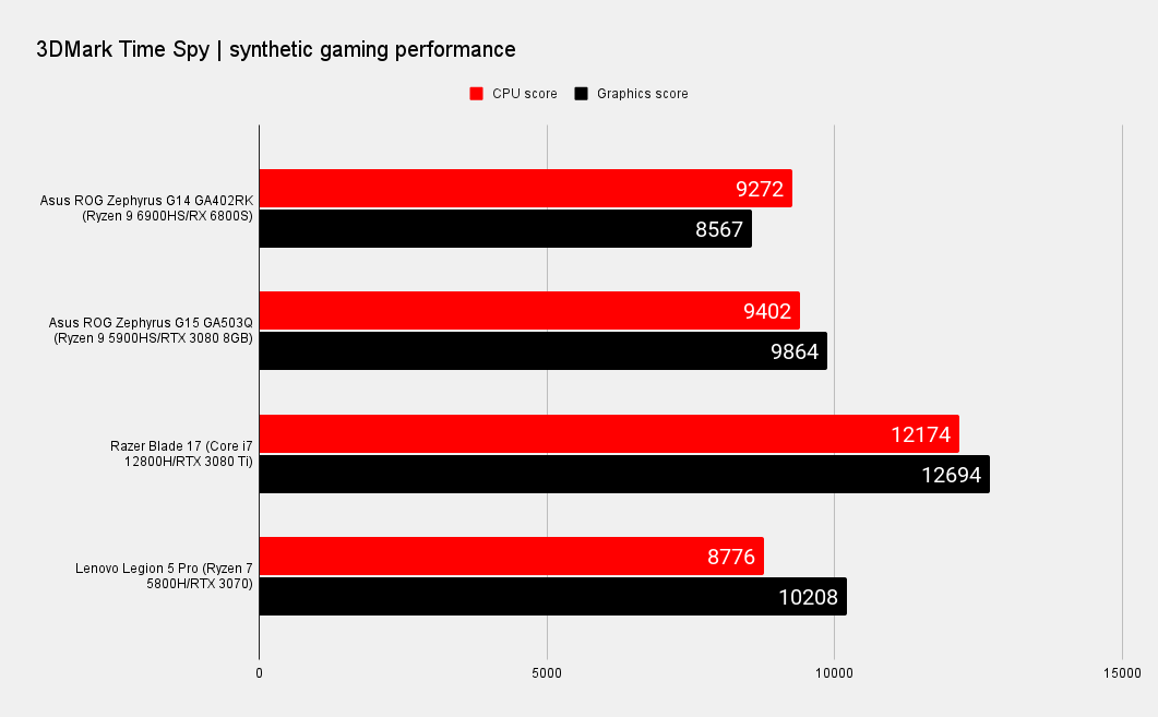 Benchmark results for the Asus ROG Zephyrus G14 gaming laptop