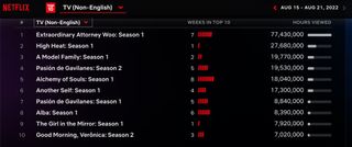 Netflix Global Top 10 - non-English language series for August 15-21 2022