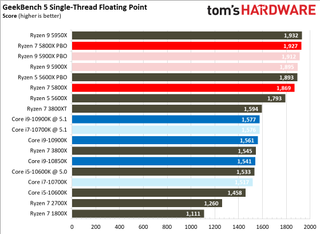 Ryzen 7 5800X Benchmarks