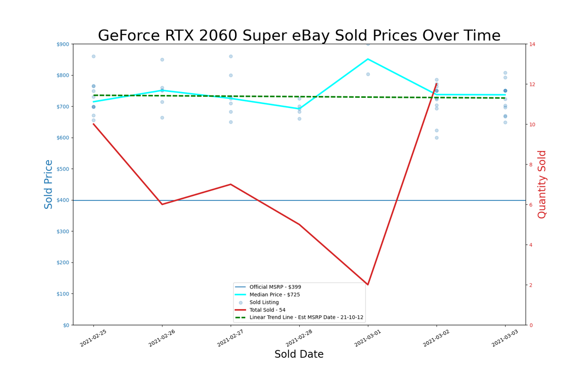 GPU pricing index, Feb 25 &ndash; Mar 03, 2021