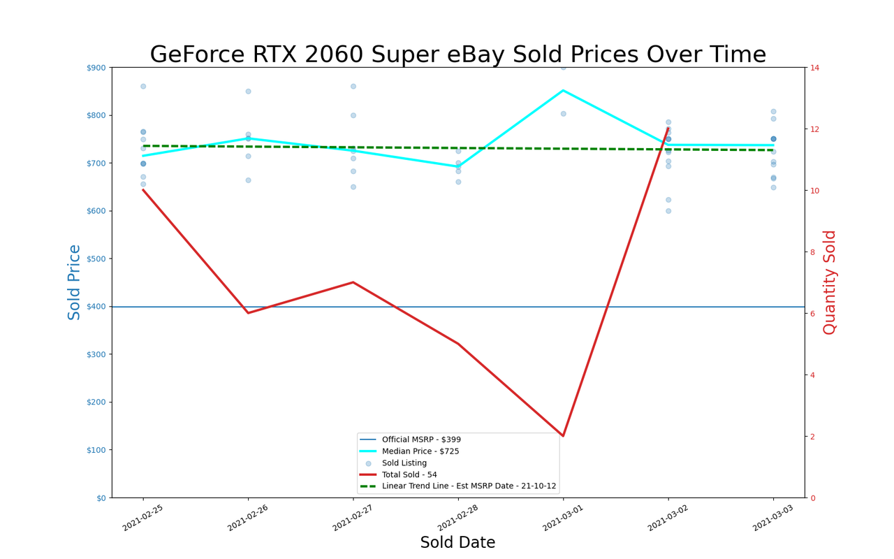GPU pricing index, Feb 25 &ndash; Mar 03, 2021