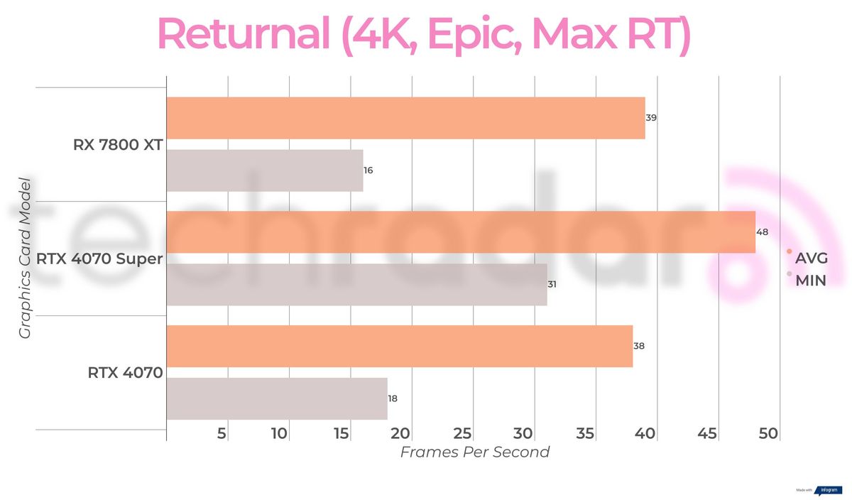 Benchmark results for the Nvidia RTX 4070 Super