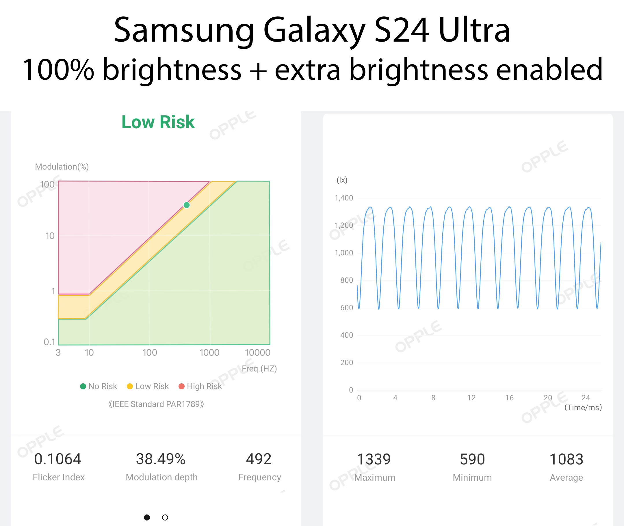 The PWM measurement of the Samsung Galaxy S24 Ultra at maximum brightness