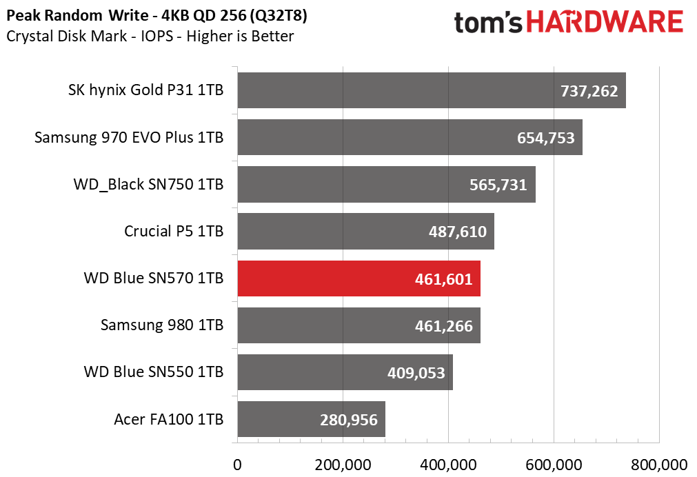 WD Blue SN570