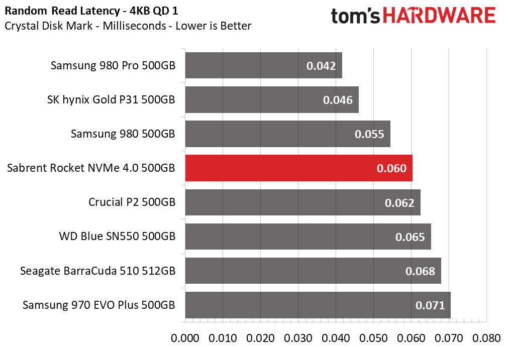 Sabrent Rocket NVMe 4.0 - 500GB