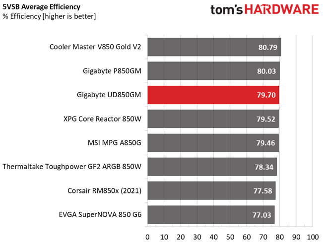 Gigabyte UD850GM