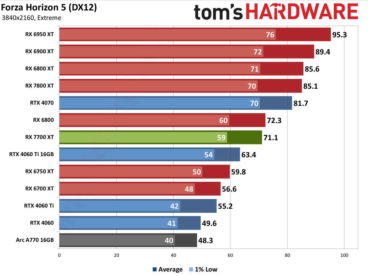 AMD Radeon RX 7700 XT performance charts