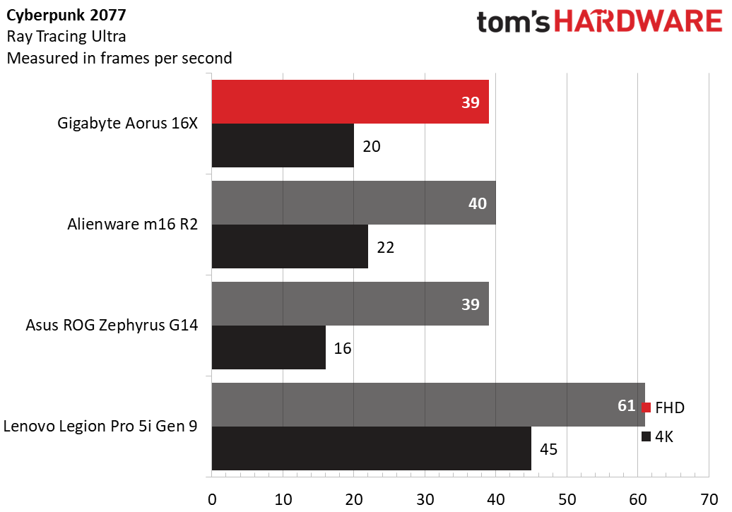 On Cyberpunk 2077, the Aorus 16X reached 39 fps at 1080p, matching the Asus ROG Zephyrus G14 and one frame behind the Alienware M16 R2.