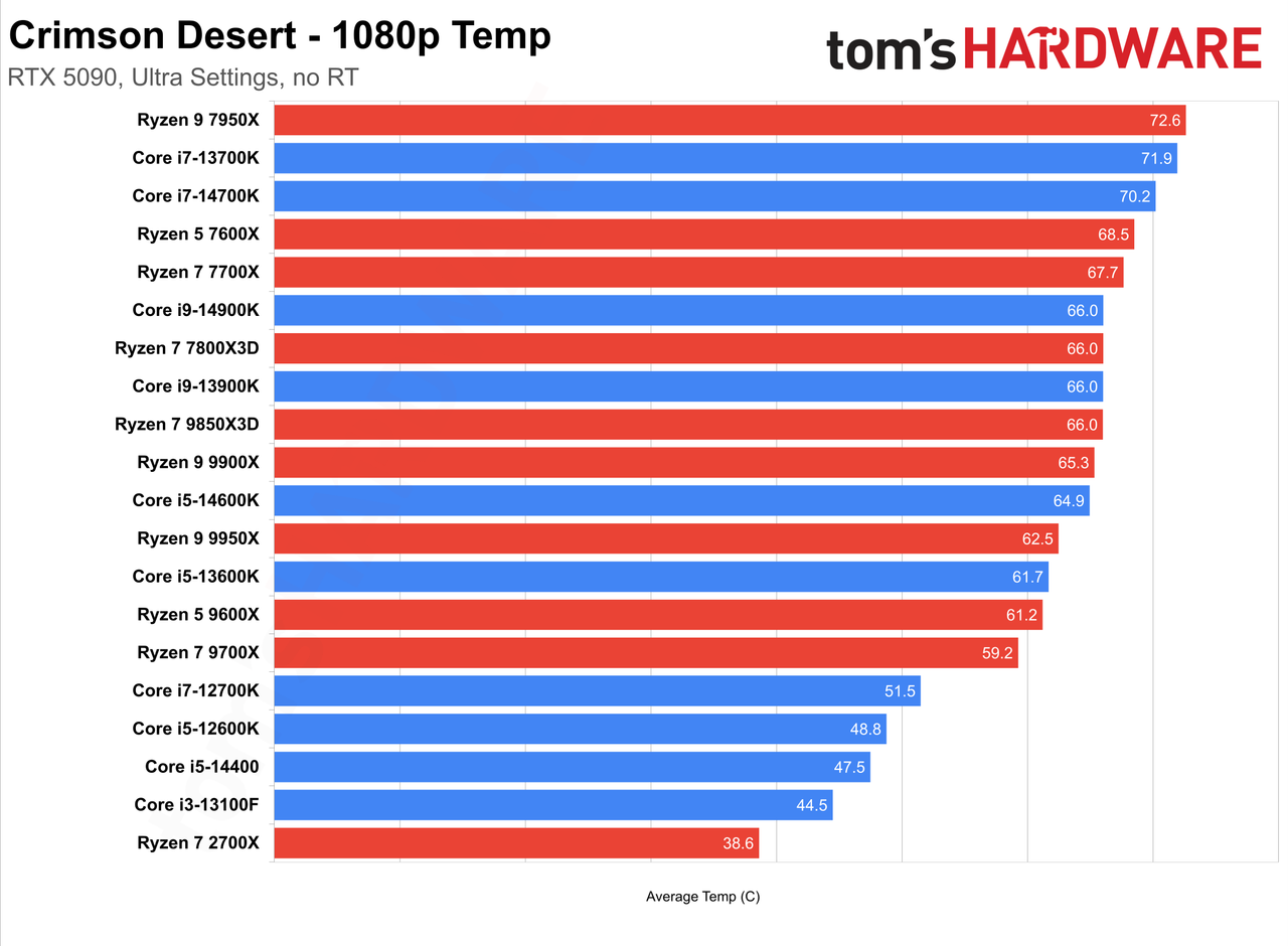 Crimson Desert CPU Scaling - Performance Charts